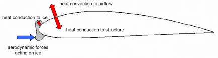 These droplets exist in a metastable state. Typical Ice Shape Caused By Supercooled Water Droplets Download Scientific Diagram