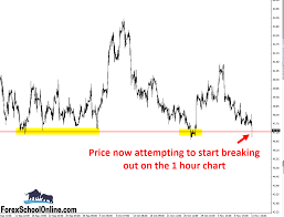 Is The Break On For Brent Oil Johnathon Fox Http Www Forexschoolonline Com Breakout Brent Oil Breakout Forexschoolonline Breakouts Chart Stock Index
