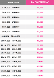 Flat Fee Commission Rates Tina Hansa Real Estate