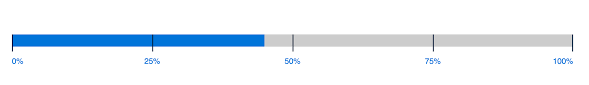 a handmade svg bar chart featuring some svg positioning