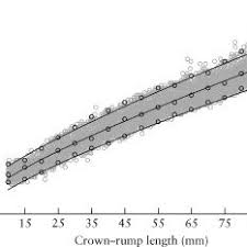 estimation of gestational age ga as a function of crown