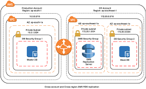 Cross Region And Cross Account Rds Mysql Db Replication Implementation By Mathew Kenny Thomas Tensult Blogs Medium