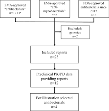 By febrian shandy rifano last updated jul 9, 2017. Preclinical Pharmacokinetic Pharmacodynamic Studies And Clinical Trials In The Drug Development Process Of Ema Approved Antibacterial Agents A Review Springerlink