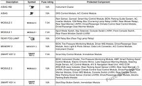 I used the trailer brake control to power the radar detector in my wife's 2011 platinum. Fuse Box Diagram Hyundai Santa Fe Dm Nc 2013 2018