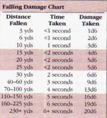 At the end of a fall, a creature takes 1d6 bludgeoning damage for every 10 feet it fell, to a maximum of 20d6. Fall Damage Dungeons And Dragons Homebrew Dungens And Dragons Dungeon Master S Guide