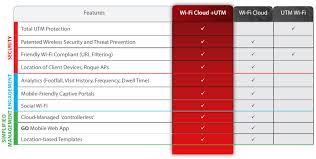 Watchguard Ap320 Indoor 3x3 Mimo Dual Radio Access Point