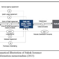 Sultan salahuddin abdul aziz power station kapar 270 km. Pdf Financing The Construction Of A New Power Plant The Case Of Tnb S Sukuk Ijarah