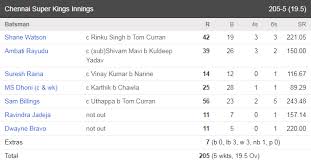 Indian premier league, 2012 fianl between kolkata knight riders vs chennai super kings starting at 20:00 local chennai time at ma chidambaram stadium, chepauk, chennai, india, on 27th may 2012 have dhan lagna and aslesha nakshatra. Ipl Score 2018 Csk Vs Kkr Final Scorecard Result Worldhab