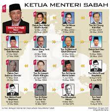 Pengerusi badan perhubungan umno sabah, datuk seri bung moktar radin mendedahkan, bekas ketua menteri sabah, tan sri musa aman tiada dalam senarai calon yang akan bertanding dalam prn sabah. Johortimes Senarai Ketua Menteri Sabah Berita Penuh Facebook