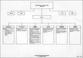 Hyperwar Manual Of Organization Charts Navy Department 1943