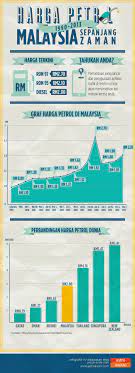 Berapakah harga terkini minyak petrol dan diesel tahun 2020? Infografik Harga Petrol Malaysia 1990 2013 Astro Awani