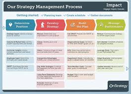 Strategic Business Plan Template Lovely 4 Phase Guide To Strategic Planning Process B In 2020 Strategic Planning Process Strategic Planning Template Strategic Planning