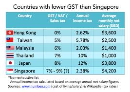 singapore to increase gst rate