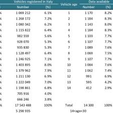 13,476, according to the u.s. Average Annual Mileage Aam Driven By Vehicles Of Different Age Download Scientific Diagram