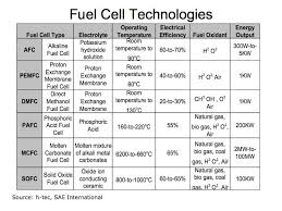 Hydrogen Fuel Cells Energy Conversion And Storage
