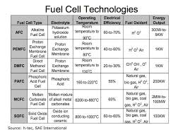 hydrogen fuel cells energy conversion and storage