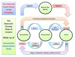 Understanding The Circular Flow Of Income And Economics