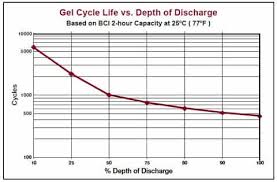 Deep Cycle Battery Faq
