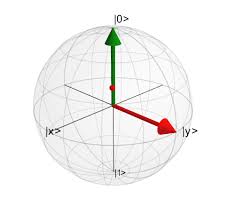 Sphere_grid , a matlab code which constructs a variety of sets of points over the surface of a sphere in 3d. Plotting On The Bloch Sphere Qutip 3 1 0 Documentation
