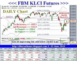 Short Klci Futures Chart Floodorrojac Ml