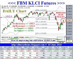 Short Klci Futures Chart Floodorrojac Ml