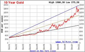The Next 2 Months For Gold And Silver Prices The Gold And