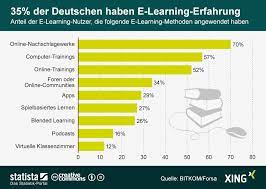 infografik 35 prozent der deutschen haben e learning erfahrung e learning infografik lernen