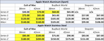 Trade In Your Old Apple Watch We Pay The Highest Prices