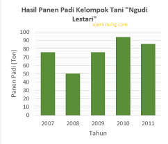 Otomatis pada gambar diagram juga langsung menyesuaikan. Contoh Soal Dan Pembahasan Membaca Data Dari Diagram Batang Untuk Siswa Sd Ajar Hitung