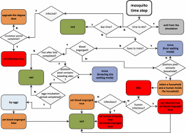 Flow Chart Of The Mosquito Agent Time Step Download
