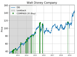 Disney Shares Are Seeing Big Demand In 2019