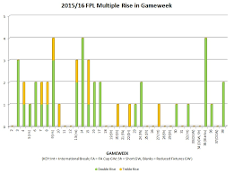 Early Season Fpl Price Change Trends And Implications For