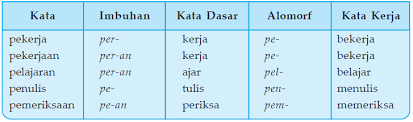 Bubuhan (yang berupa awalan, sisipan, akhiran) pada kata dasar untuk membentuk kata baru; Imbuhan Ambigu