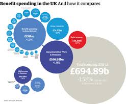 Uk Welfare Spending How Much Does Each Benefit Really Cost