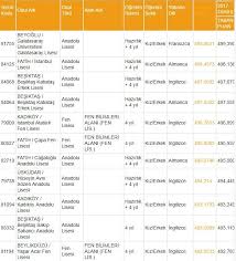 2019 taban puanları ve yüzdelik dilimler ile diğer bilgilerin yer aldığı liste. Istanbul Lise Taban Puanlari 2018 Istanbul Lise Yuzdelik Dilimleri