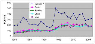 cotton cotlook a index and producer prices in c 4 countries