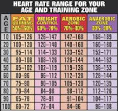 heart rate chart from starling fitness cardio physical