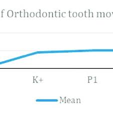 Line Chart Mean Of Orthodontic Tooth Movement Download