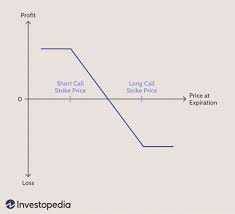 Basic Vertical Option Spreads