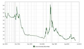 Todays Gold Price Is A 100 Year Bargain Gold Eagle