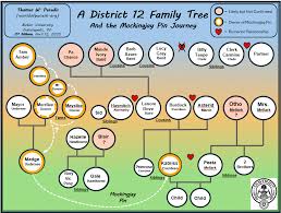 A District 12 (and Mockingjay Pin) Family Tree: What We Learn from Sunrise  on the Reaping – The World of Panem