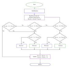 Flow Chart Of Perturbation And Observation Method For Mppt