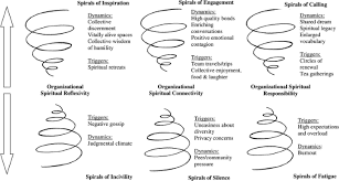 Check spelling or type a new query. Spirals Of Spirituality A Qualitative Study Exploring Dynamic Patterns Of Spirituality In Turkish Organizations Springerlink