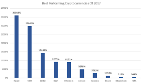 Top 5 best cryptocurrency exchanges 2020. Forget Bitcoin These Were The Best Performing Cryptocurrencies In 2017 Bitcoin Crypto Trading Q A By Zerodha All Your Queries On Trading And Markets Answered