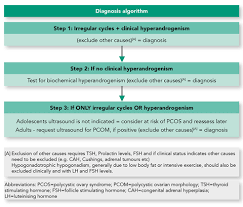 Pcos treatment depends on the woman's stage of life, which can include medication, birth control pills, and fertility treatments when pregnancy is desired. Management Of Polycystic Ovary Syndrome Independent Professional Body Guideline Guidelines