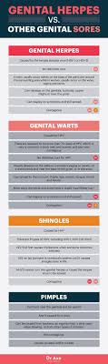 Both the herpes simplex type 1 and the herpes simplex type 2 viruses infect the body's mucous membranes (usually the mouth or genitals, but the primary difference between hsv1 & hsv2 is where the virus typically establishes latency in the body. Pin On Ser Feliz