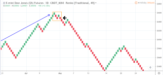 How To Trade Using Renko Charts Renko Based Trading