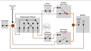 With y plan 3 connections on programmer hw on hw off ch on hw on to cylinder stat then hw call to orange on mvalve to power boiler and pump hw off to. How Does An S Plan Heating System Work Boiler Boffin