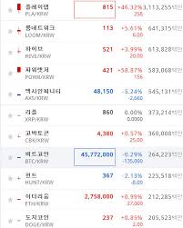 도지코인(doge)은 전날 거래대금이 6075억원으로 가장 많았고, 전날보다 5.9% 상승한 것으로 나타났다. Wgoo679n3wg1pm