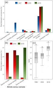 Diese statistik zeigt in der detailansicht die bisherigen stationen von paulo fonseca. We Changes In The Cerrado Vegetation Structure Insights From More Than Three Decades Of Ecological Succession